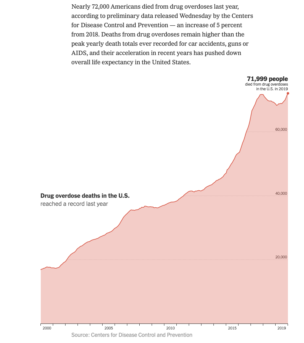 Just to put the total number in context: Last week, we reported on a new record in drug overdose deaths for the United States. In 2019, 72,000 died from drug overdoses.  https://www.nytimes.com/interactive/2020/07/15/upshot/drug-overdose-deaths.html