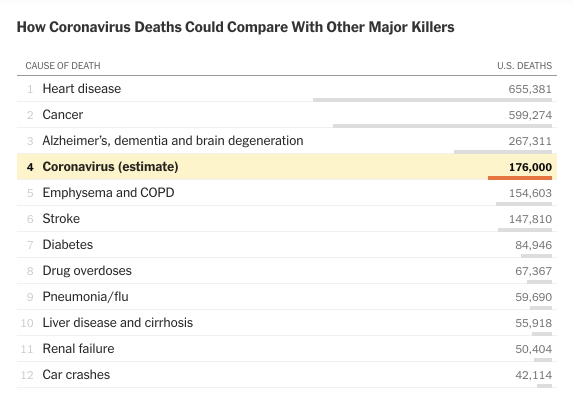 The only things that kill 179,000 Americans in less than a typical year are heart disease, cancer and dementia. This chart puts the current excess death number next to typical death numbers from those causes.  https://www.nytimes.com/interactive/2020/03/16/upshot/coronavirus-best-worst-death-toll-scenario.html