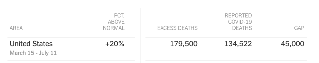 These excess deaths numbers lag a little. We won’t see the deaths being reported by states right now for another week or two. But, overall, the excess deaths are typically higher than the official coronavirus death numbers.  https://www.nytimes.com/interactive/2020/05/05/us/coronavirus-death-toll-us.html