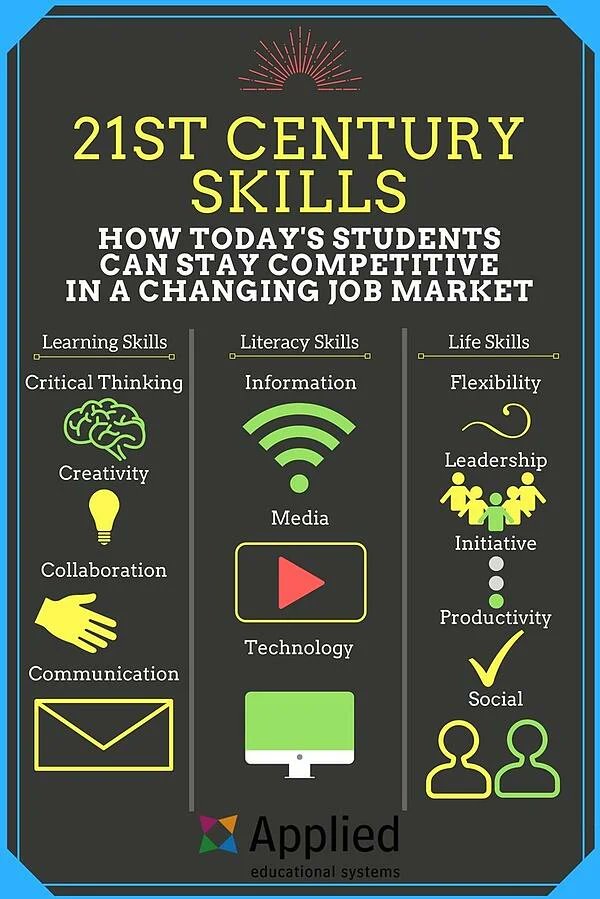 MarriedInEduca1's tweet photo. 1990s- Teach kids to memorize content for jobs we know exist

2020s- Facilitate learning through the 4 Cs for jobs that don't even exist yet. 

#21stcenturyskills 
#edchat 
#educationshift https://t.co/JDzPJv4Txc