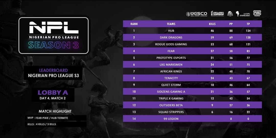 PUBGNIGERIA's tweet photo. #NPLS3 Leaderboard - Week 1 Day 4 📊
Livestream: @MrxFlip / @trovolive🦎
Find your team’s favorite moment here:
https://t.co/i4OvH3icYv
@outSIDERS_GG @Sidizens @DarkDragonseSp1 @UpdatesPubg @qstesports @lxgmobile @HUBEsports1 @Marsian_Creed @qstesports @ROGUEgODSGAMING https://t.co/l4ZJcoUDA3