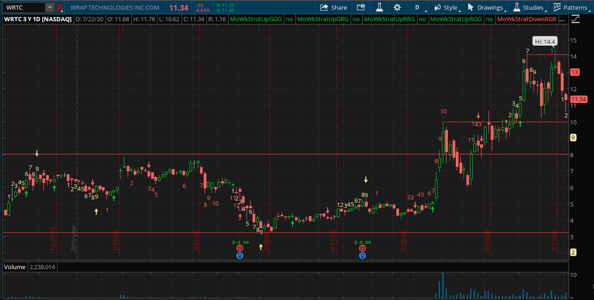 The last question in my mind: is it a buy now? Or wait until earnings?WRTC reports Q2 earnings on 7/30 After Hours. So buy now or wait? Good question . . . This is WRTC price action over the last few months