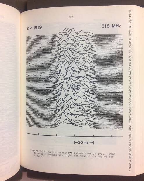 40000037sm's tweet photo. 名盤ジャケの元ネタ
Joy Division / Unknown Pleasures

Stephen Morrisが図書館で見つけたケンブリッジ天文学百科事典より、こぎつね座の方向にある中性子星CP1919から発信される波動の情報を整理し線描を幾何学的に図示より引用。Peter Savilleが黒基調にし、現在まで語り継がれる名デザインとなる。 https://t.co/6rqi64XeJm