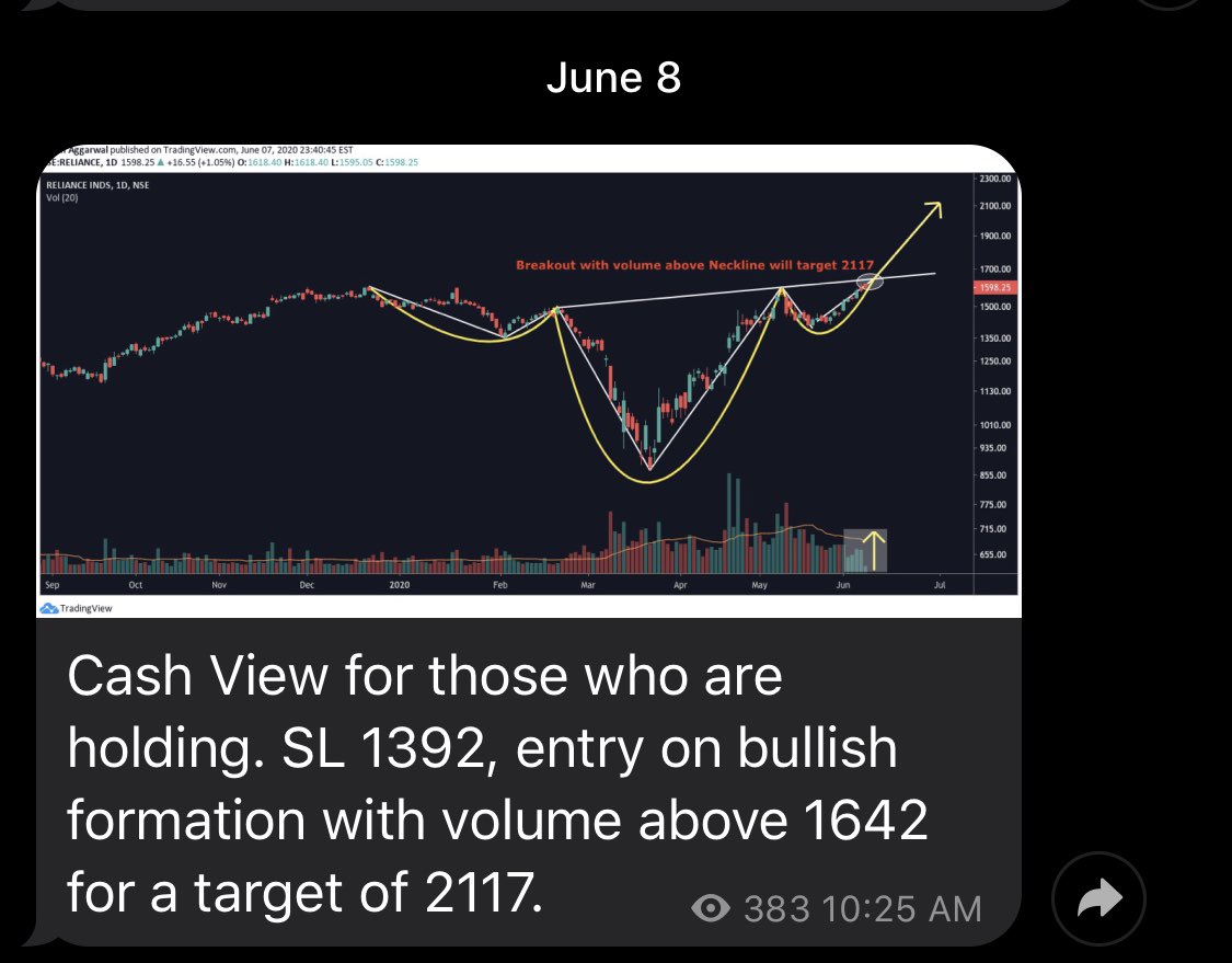 anaadiprofessor's tweet photo. Reliance Industries from 1500-1600 levels to 2000+++
In article posted, suggested at ₹1350
Simple and easy setups helps a lot to make money 😊
#Reliance #HeadAndShoulder #Patterns #Stocks #Money #StockMarket #Opportunities #Technical #Earning #Learning #Fundamentals https://t.co/ujSGJQaT1X