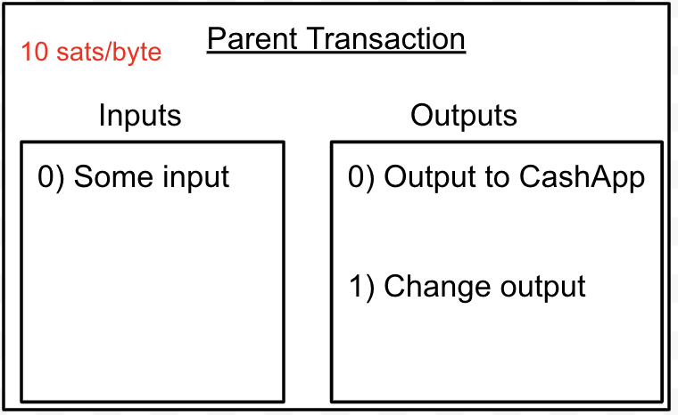 Let’s examine your transaction. We'll call this the "Parent" transaction…Your transaction likely had two Outputs:0) Output to your  @cashapp account1) Change output back to your wallet
