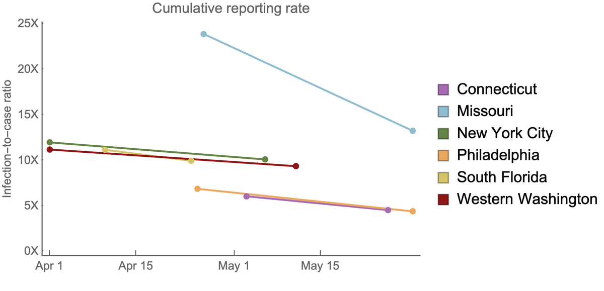 Here, I'm showing reporting rate through time and drawing a line between both surveys at the same site. You can see that the infection-to-case ratio decreases through time as testing capacity has increased, indicating that it's probably better than 1 in 10 at this point. 7/13