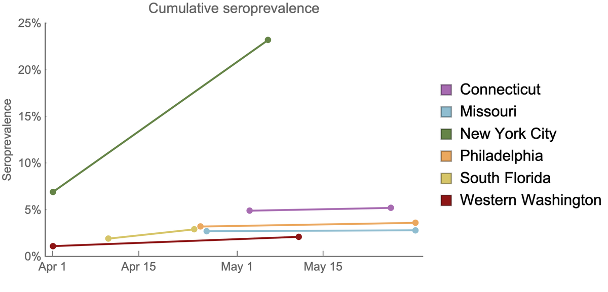By taking multiple cross-sectional samples, it's possible to see the rate at which seropositivity increases. Here I'm replotting data from the CDC dashboard ( https://www.cdc.gov/coronavirus/2019-ncov/cases-updates/commercial-labs-interactive-serology-dashboard.html) to show seroprevalence at 6 sites across 2 different timepoints for each site. 3/13