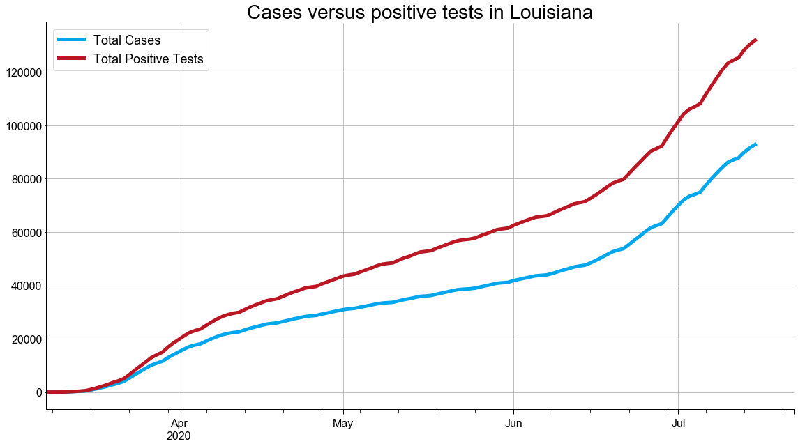 How do we know that's the case? New data on positive tests shows there's a lot more positive tests than cases. 39,104 positive tests were conducted in La. by July 15 that did not increase the case count because they were repeat tests, according to LDH data.