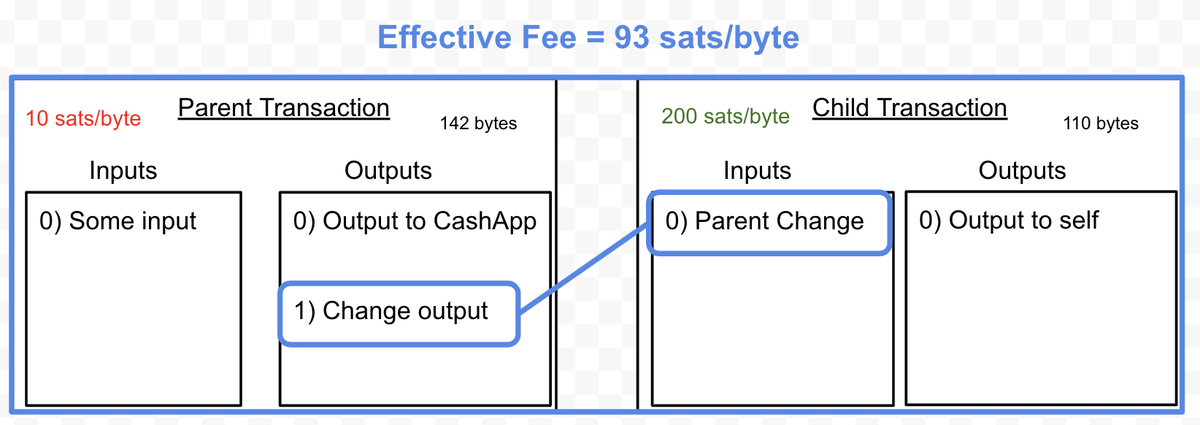 Total sats paid = 23420Total bytes = 252Effective fee rate = (23420 sats) / (252 bytes) =~ 93 sats/byte !