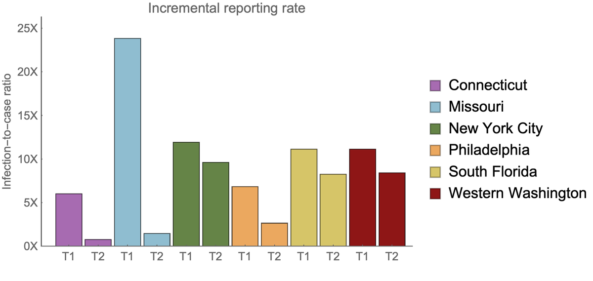 We can also try to look at the incremental change in number of positive PCR tests against the incremental change in seroprevalence going from timepoint 1 to timepoint 2. 9/13