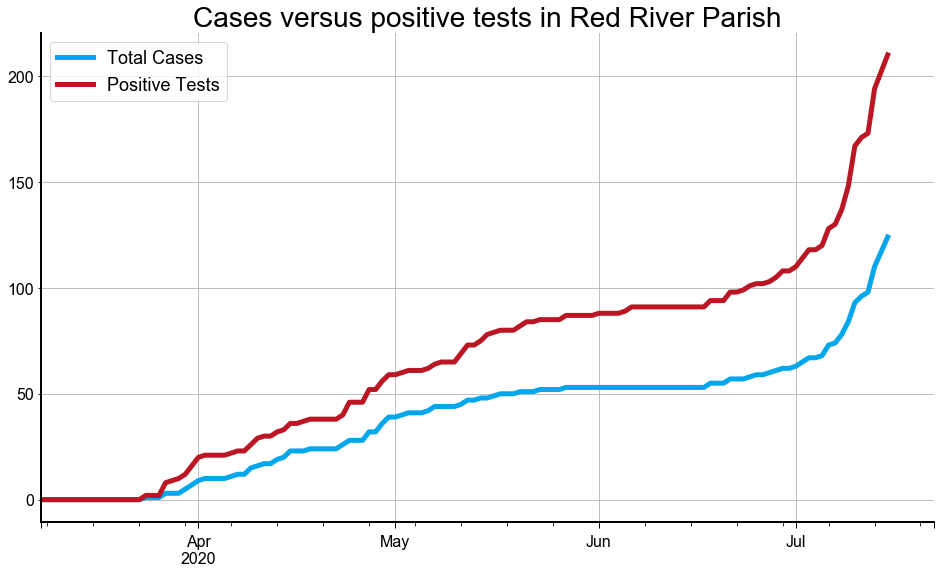Taking a look at a claim that's been in the news lately, Red River Parish accused the state of inflating its case count by counting all positive tests. LDH shot that down saying Red River didn't understand the data they received.  https://www.nola.com/news/coronavirus/article_e758aab6-c7b9-11ea-835d-7fc4500d4211.htmlThis is Red Rivers' chart