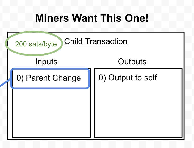 Well, the miners reallllly want to mine your second transaction - you paid a juicy high fee of 200 sats/byte! However, in order for them to mine that second transaction, they also have to include your first one, which had a super low fee of 10 sats/byte.