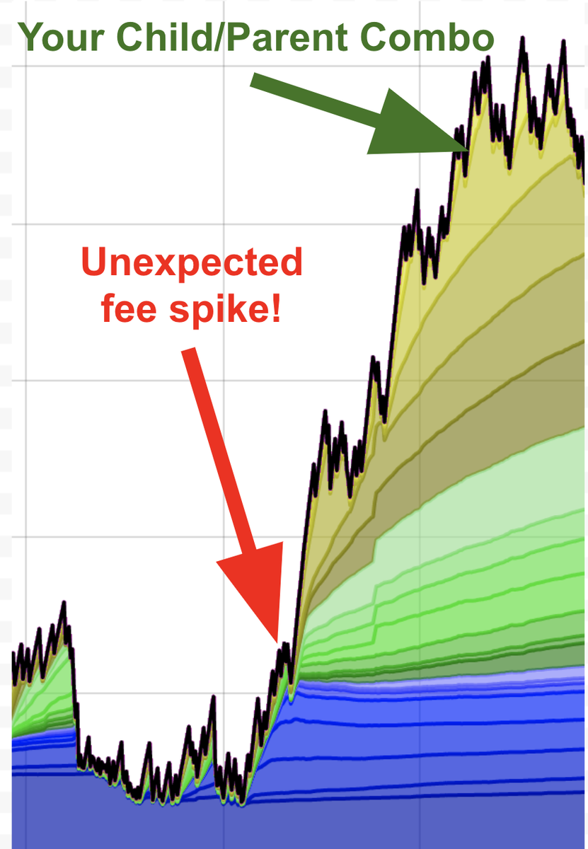 The miners want your Child transaction but in order to get it they need to include your ParentSo the two are treated as a package who's fee rate balances out to 93 sats/byteThis effective fee rate is now plenty high to outbid those other transactions!