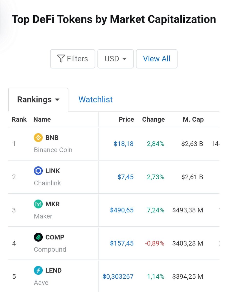 CR1337's tweet photo. Apparently @CoinMarketCap has a #DeFi project ranking now.

Guess what is on #1?

Right, $BNB! What a coincidence. At this point, everybody has to realize how shameless #Binance is acting https://t.co/GMFBcRRLhO