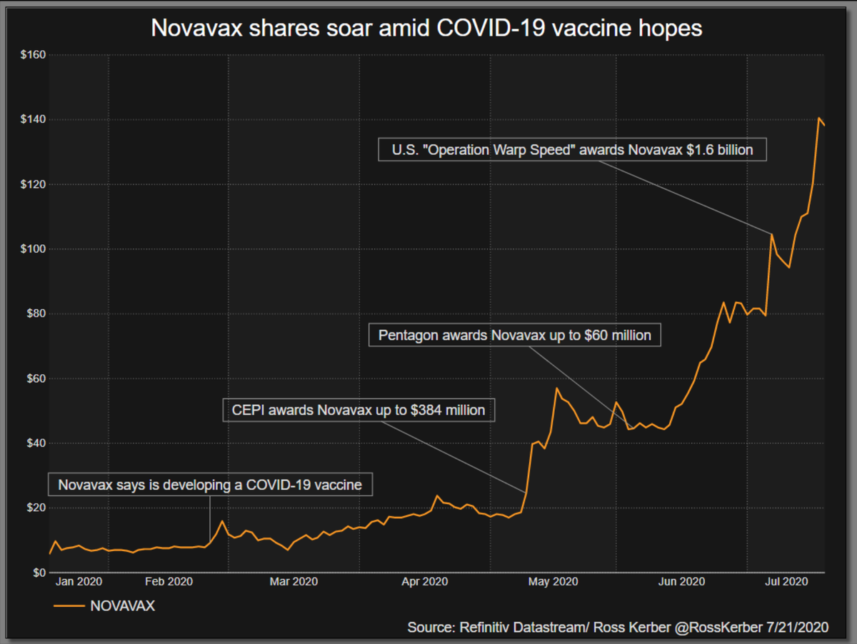 heatinformatics's tweet photo. One of the leading U.S. firms developing a coronavirus vaccine has awarded its executives stock options that could pay out tens of millions of dollars even if its efforts fail | https://t.co/sXlzWoCGjn https://t.co/YUUmrD8w0N