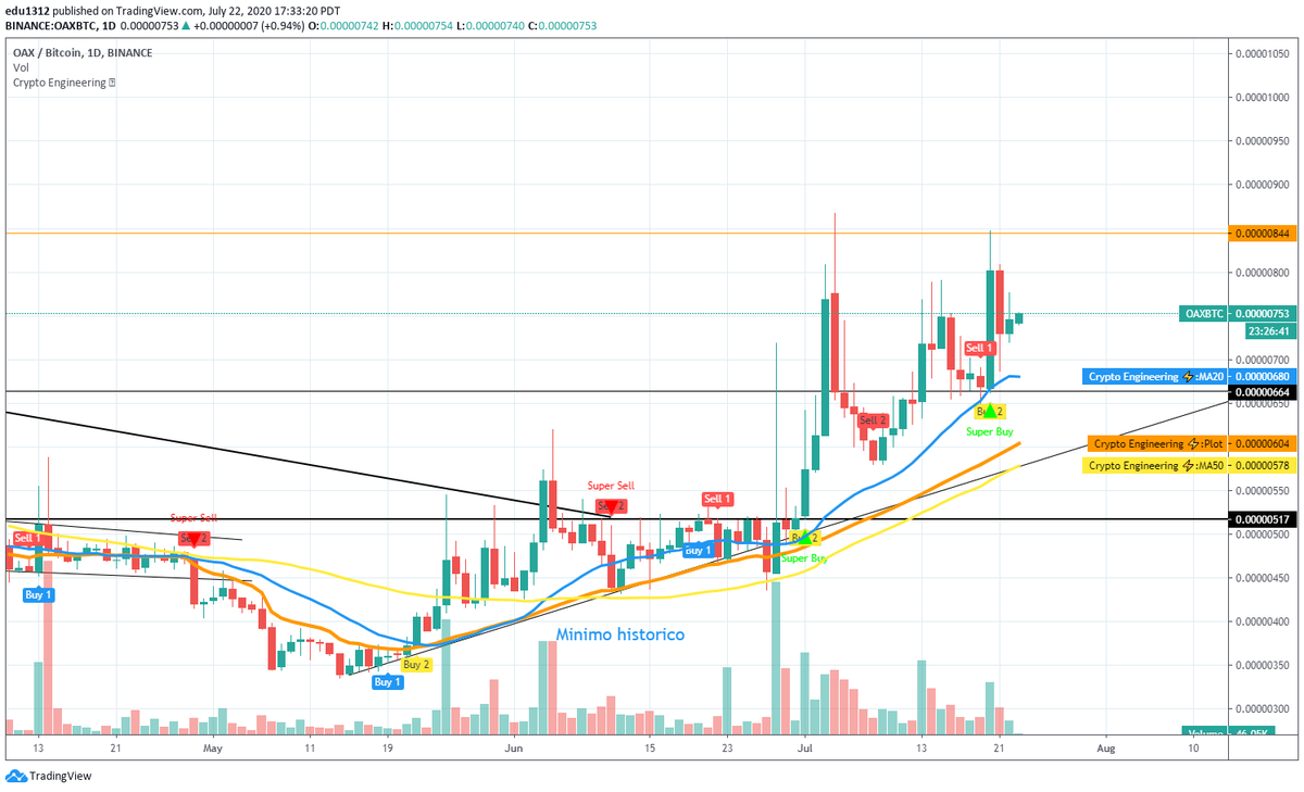 #crypto #OAX $OAX $BTC #BTC
