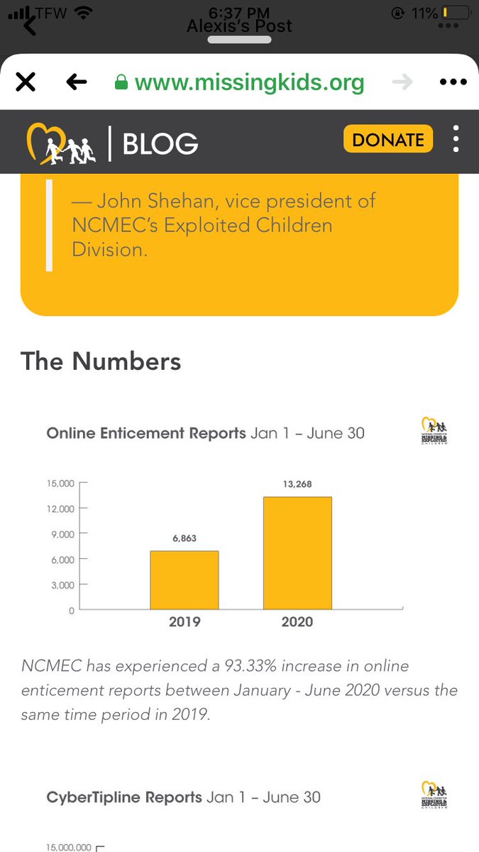 The National Center for Missing and Exploited Children has reported an increase of double for cybertipline and online enticement reports during the covid shutdowns. Even missing children calls are up 5.72% from 2019. #SaveTheChildrenWorldWide #SaveTheChildren
