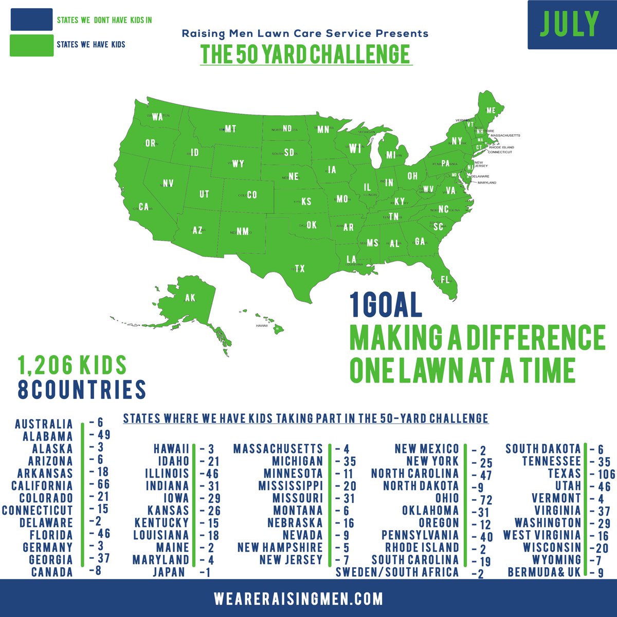 iamrodneysmith's tweet photo. I have updated our numbers. We now have 1,206 kids taking part in the 50 yard challenge . 1,206 x 50 = 60,300 lawns to be mowed for FREE for the elderly, disabled, single parents and veterans by kids who are taking part in the 50 yard challenge . https://t.co/0JptLnfp6D