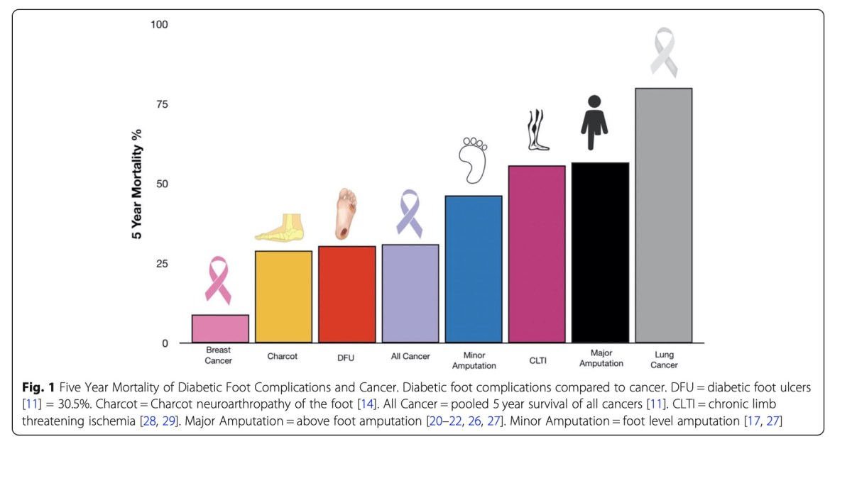 New Data: Five year mortality and direct costs of care for people with diabetic foot complications are comparable to cancer #DiabeticFoot  bitly.com/3byLV67  <a href="/USC/">USC</a> @KeckMedUSC <a href="/APMA/">APMA</a> <a href="/VascularSVS/">Vascular SVS</a> @UCSFVascular