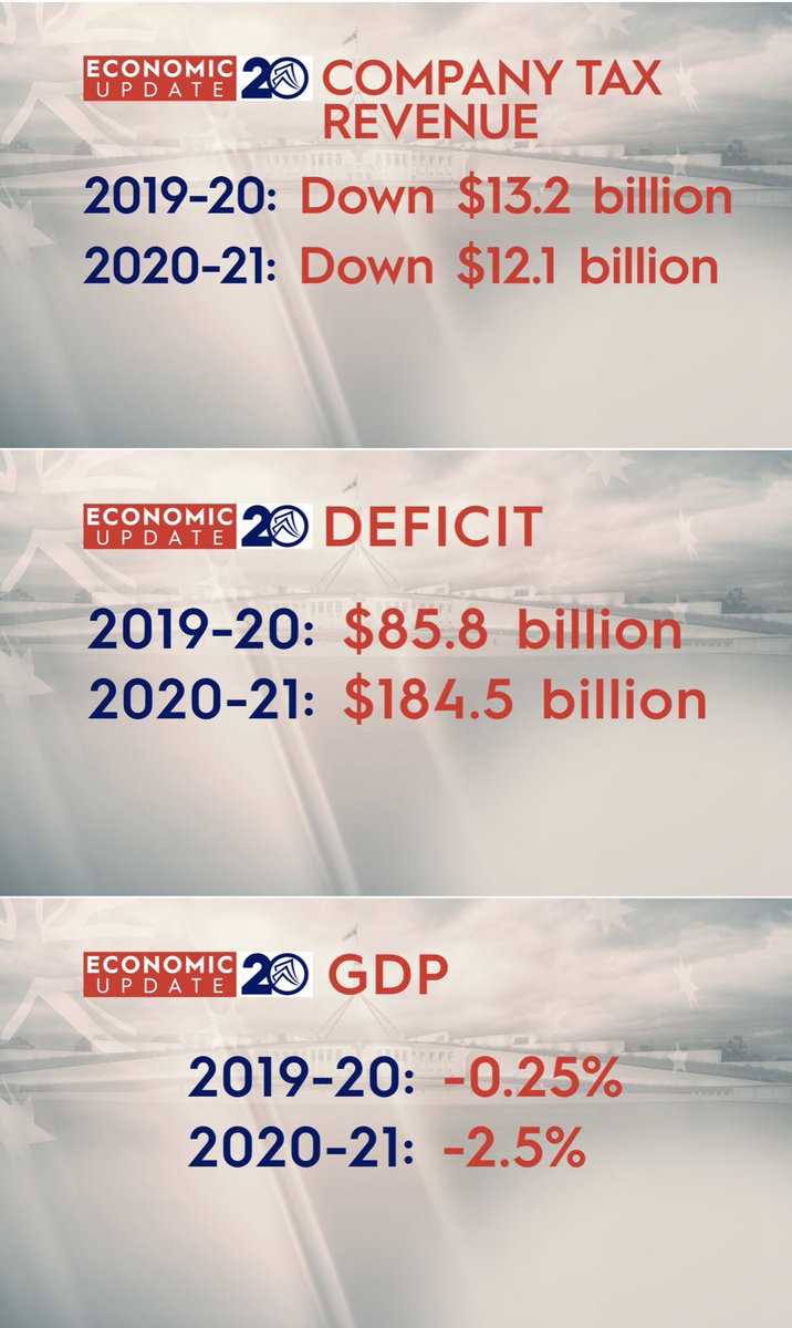 Fi_Willan's tweet photo. #BREAKING: Australia’s deficit estimated at $85.8b (2019/20), rising to $184.5b (2020/21). This is how the numbers are looking in the Treasurer’s economic update #auspol #covid19 @9NewsAUS https://t.co/QxsUODy3bY