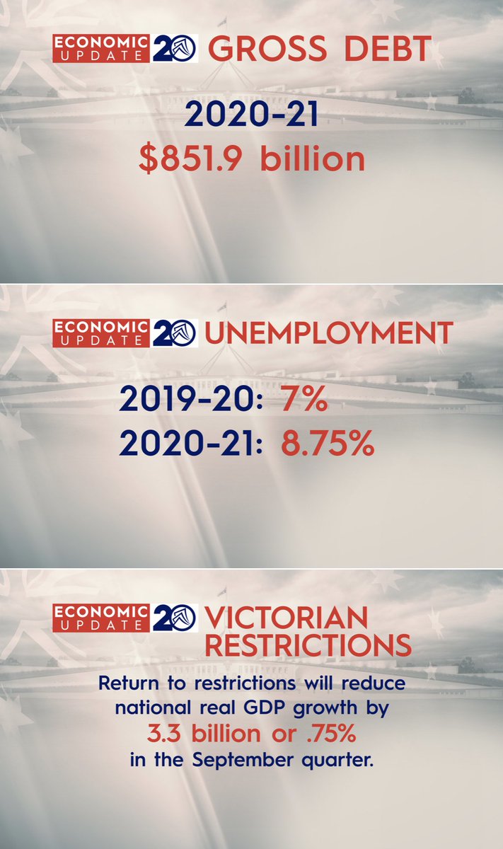 Fi_Willan's tweet photo. #BREAKING: Australia’s deficit estimated at $85.8b (2019/20), rising to $184.5b (2020/21). This is how the numbers are looking in the Treasurer’s economic update #auspol #covid19 @9NewsAUS https://t.co/QxsUODy3bY