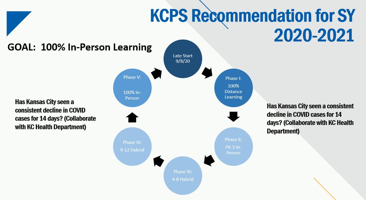 We're recommending that classes start on Sept. 8 with distance learning, and then we move to different phases of in-person learning over time if it's safe to do so. Our goal is to be back at 100 percent in-person learning. We miss seeing our students in our school buildings!