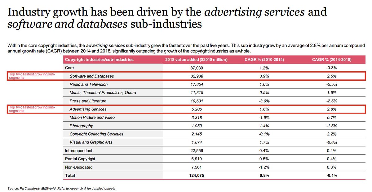 A recent PwC report confirms that Australia's #copyright industries contributed $124 bn to the Australian economy in 2018. Growth has been driven by #software developers and the #advertising industry bit.ly/2NIxCBZ <a href="/SladenLegal/">Sladen Legal</a> via <a href="/AusCopyright/">Australian Copyright Council</a>
 #creativity #business