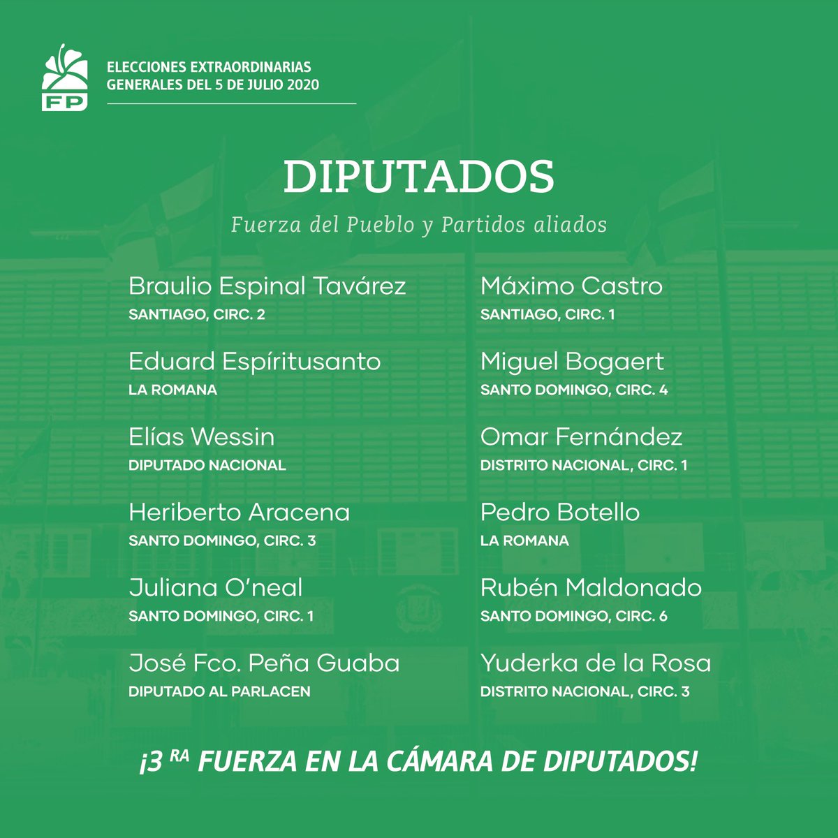 LeonelFernandez's tweet photo. Extendemos una calurosa felicitación a nuestros compañeros de partido y aliados, que fueron favorecidos con el voto del pueblo para representar y defender los intereses de la República desde las cámaras legislativas del Congreso Nacional. https://t.co/CANui9wFBQ