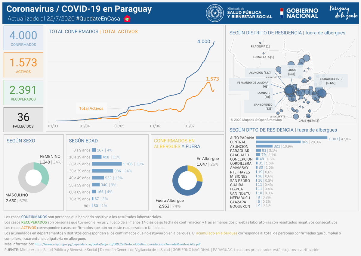 msaludpy's tweet photo. Informe #COVID19

📍Variables anónimas de casos positivos de COVID-19 disponibles en mapa interactivo.

📍Datos de fecha de confirmación, sexo, edad, departamento y distrito de residencia de cada caso 👇🏽

➕INFO https://t.co/6uFsfdDWEZ https://t.co/wB6prgSkya