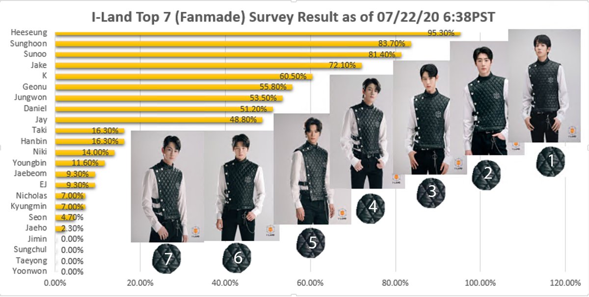 ca_iland's tweet photo. Ranking just got 🔀 and it's 🔥 for ranks 6-9 #ILAND_GEONU #ILAND_JUNGWON #ILAND_DANIEL #ILAND_JAY. This is a hypothetical survey if they decide to just debut 7. Vote and share! https://t.co/RHfcxYprec #ILAND #ilandworldwide #ILAND_EP1 #ILAND_EP3 #ILAND_EP4 https://t.co/L2r3EP6InF