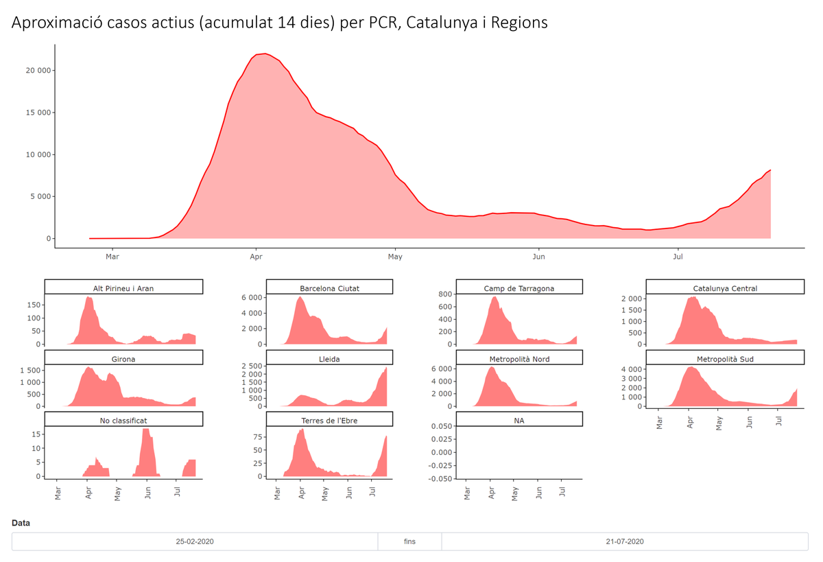 marc_coca's tweet photo. 🗓️19-22/07/2020 #COVID19 #PCR
#Provisionals #Aparentment

🔢2 001+, #BCN 701, Metro sud 519, #Lleida 385. Per ABS, destaca Hospitalet Florida Sud (60)
📊Taxes: #Lleida s'estabilitza
🤒Actius: pendents + pronunciades AMB, Tarragona i Ebre. Lleida doblega

👉https://t.co/PNCkWKGZPV https://t.co/ItBY5S0aWO