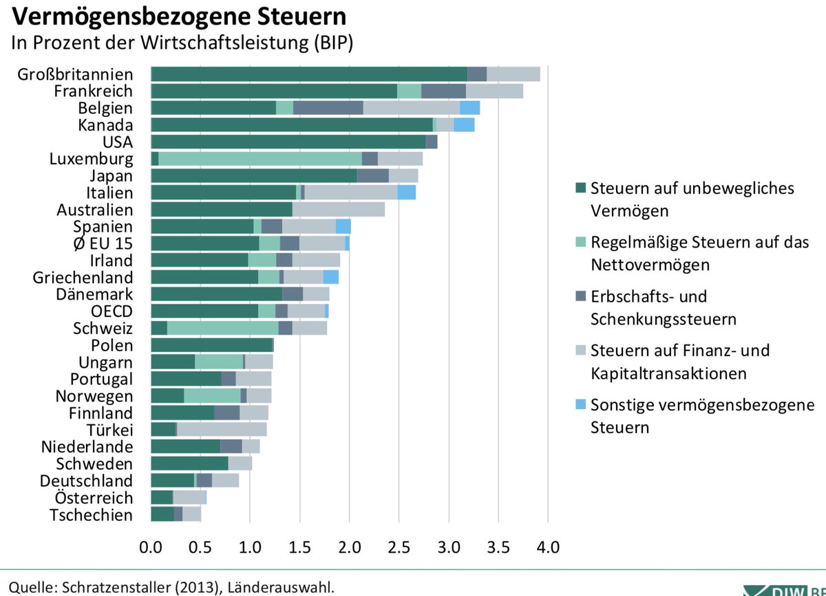 Facts on wealth in Germany #11:Hardly any country has higher taxes on labour income and lower taxes on (income on) wealth than Germany.Germany has about one quarter of the revenues from wealth-related taxes compared to the US, UK and France.