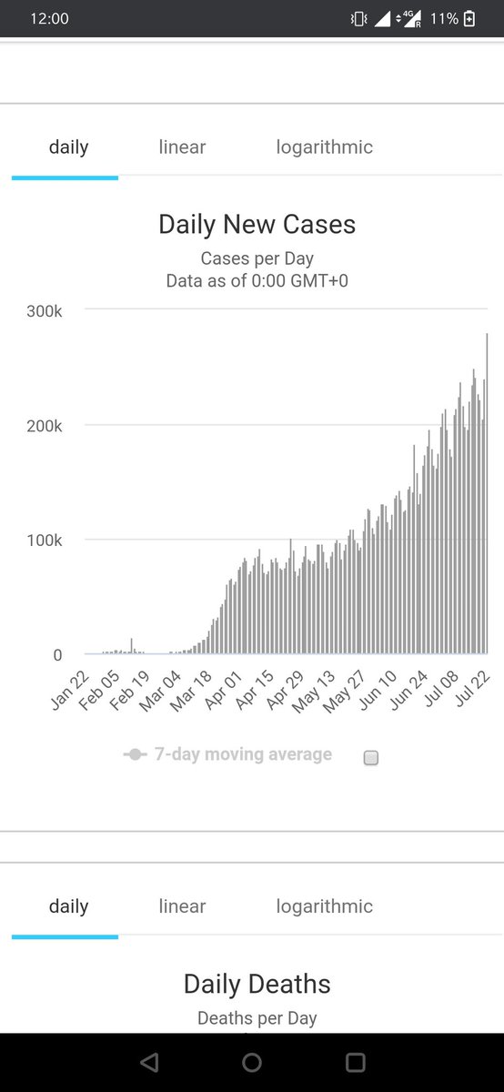 saurav2202's tweet image. 6 months of Coronavirus and yesterday we had the highest number of cases. Some countries have already peaked and then slowed down but others are still rising! May this end soon.
#coronavirus
#coronastats