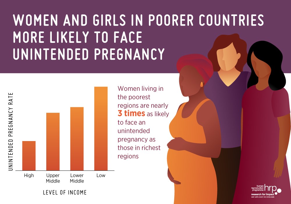 HRPresearch's tweet photo. According to new findings, published in @LancetGH , women living in the poorest regions were nearly three times as likely to face unintended pregnancies than those in the wealthiest regions. #SRHR @HRPresearch @Guttmacher https://t.co/LTwyw4lWVa https://t.co/W6Zp0no976