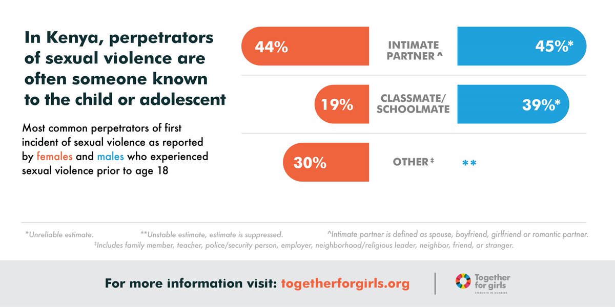CCGD_KE's tweet photo. Most common #perpetrators of #sexualviolence are often someone well known to the survivors.
Data collected by @together4girls Girls shows that 44% to 45 % of Sexual Violence is Kenya is by #intimatepartners. https://t.co/VnEYDuJxE4