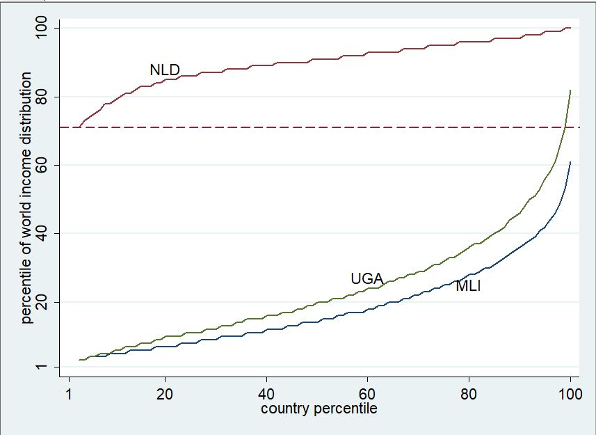 Saying that transfers from rich to poor countries are transfers from poor people in rich countries to rich people in poor countries is SO wrong. Virtually everybody in Mali and Uganda is poorer than the even the poorest Dutch, let alone the median taxpayer in the Netherlands.