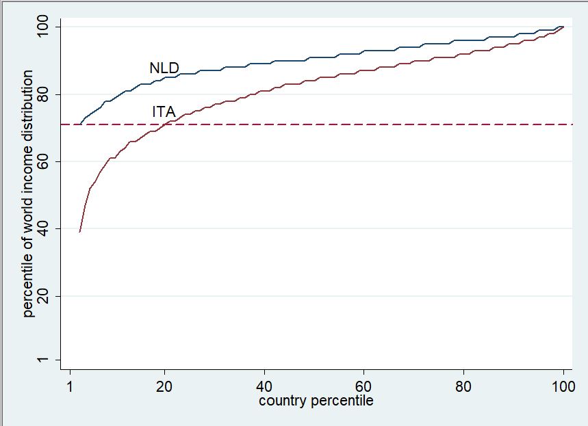 But transferring money from the Netherlands to Italy is an altogether different proposition. The poor Italians are indeed poorer than the poor Dutch, but the gap steadily diminishes as you go higher in the distribution, and at the top it vanishes.