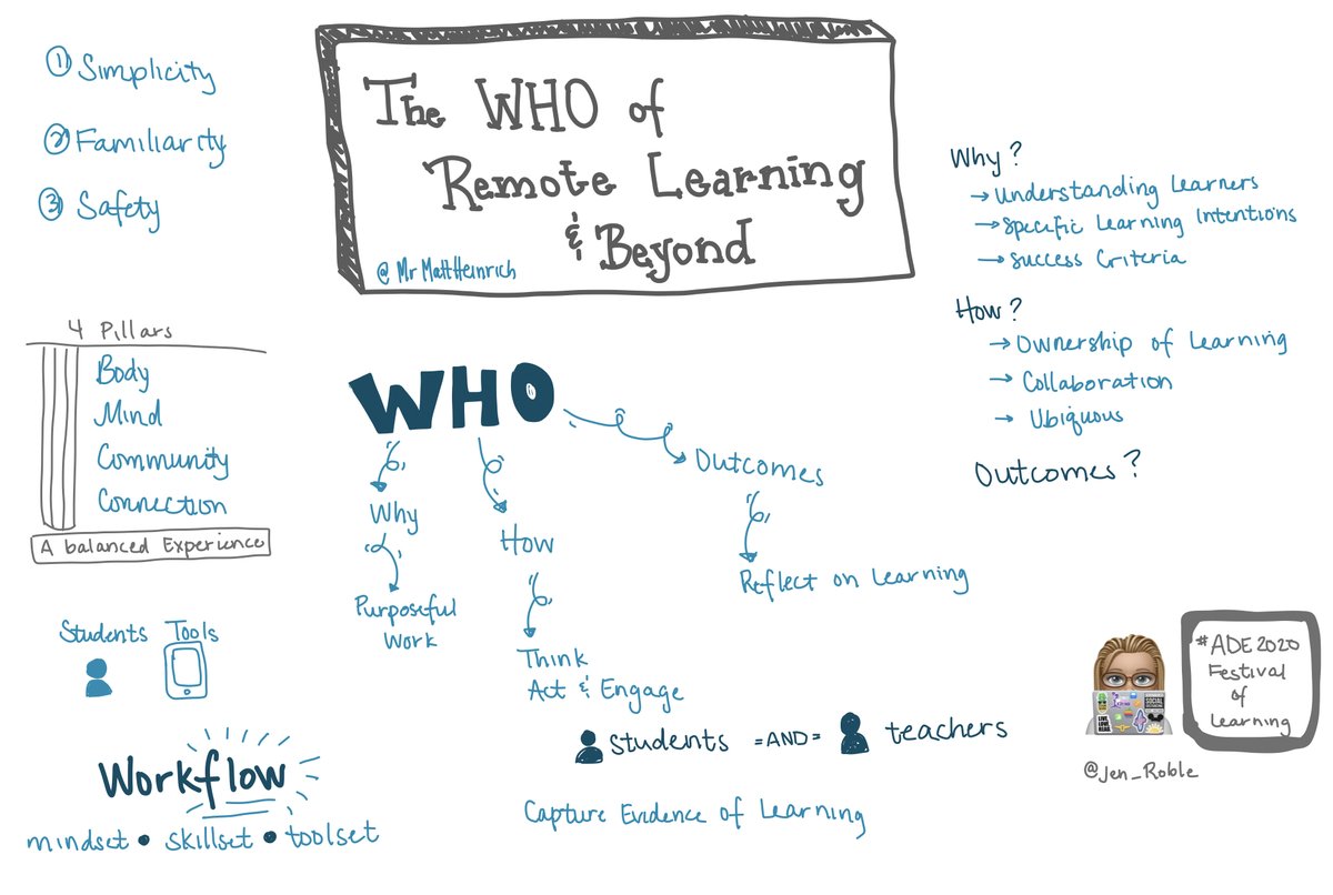 jen_roble's tweet photo. Live sketchnoting challenges me at times. Missed some details in my sketch but paused to listen to the great things being shared. Thanks @MrMattHeinrich #ADE2020 #AppleEDUchat #ADEFestivalofLearning https://t.co/cSFlOcIhV5