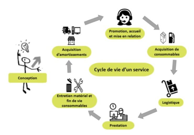 AristysWeb's tweet photo. #lesaviezvous un service suit un cycle de vie (voir schéma ci-dessous), attention je n'ai pas dit un service numérique ;o)
D'ailleurs, pour être bien OK sur ce qu'est un service je vous renvoie à #EcoServices https://t.co/NowoHWp6Hw https://t.co/tNwPdGqM22