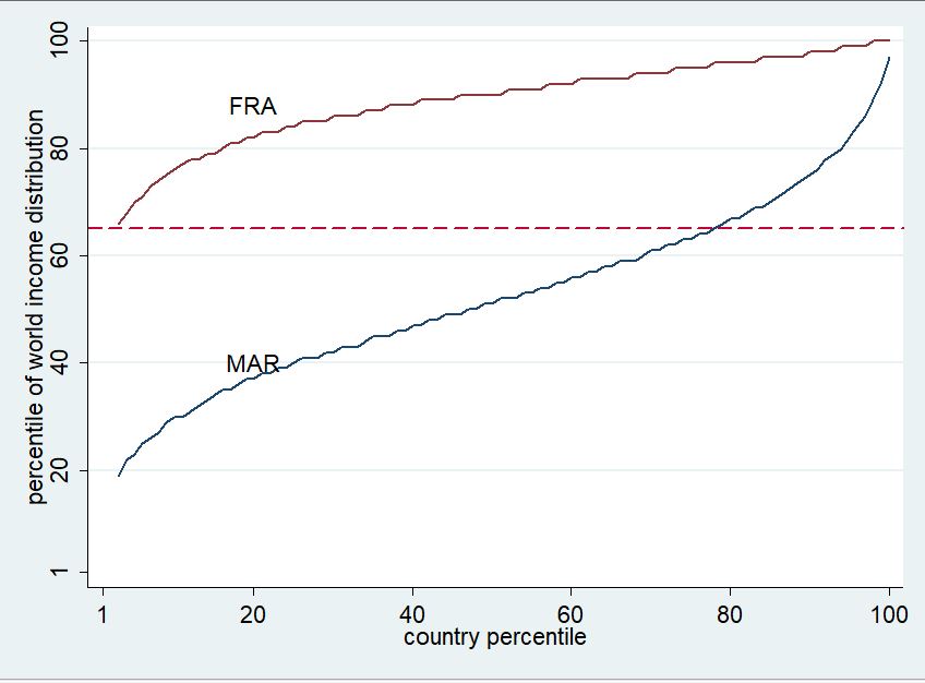 Forces underlying migration are huge. If you are at the 20th percentile of the Moroccan distribution, move to France & end up at the 20th percentile of the French distribution, you will have jumped ahead of almost 3 billion people: 40th to 80th global percentile (vertical axis)