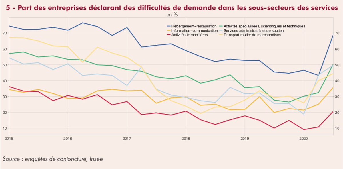 J_Pouget's tweet photo. Enquêtes de #conjoncture @InseeFr de juillet 2020: quelques commentaires ici
https://t.co/oeaEHk8m2E https://t.co/ydZQQ7ZBiW