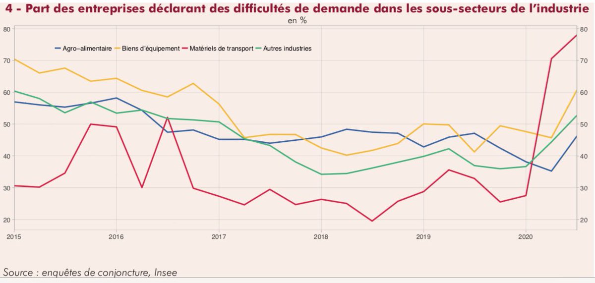 J_Pouget's tweet photo. Enquêtes de #conjoncture @InseeFr de juillet 2020: quelques commentaires ici
https://t.co/oeaEHk8m2E https://t.co/ydZQQ7ZBiW