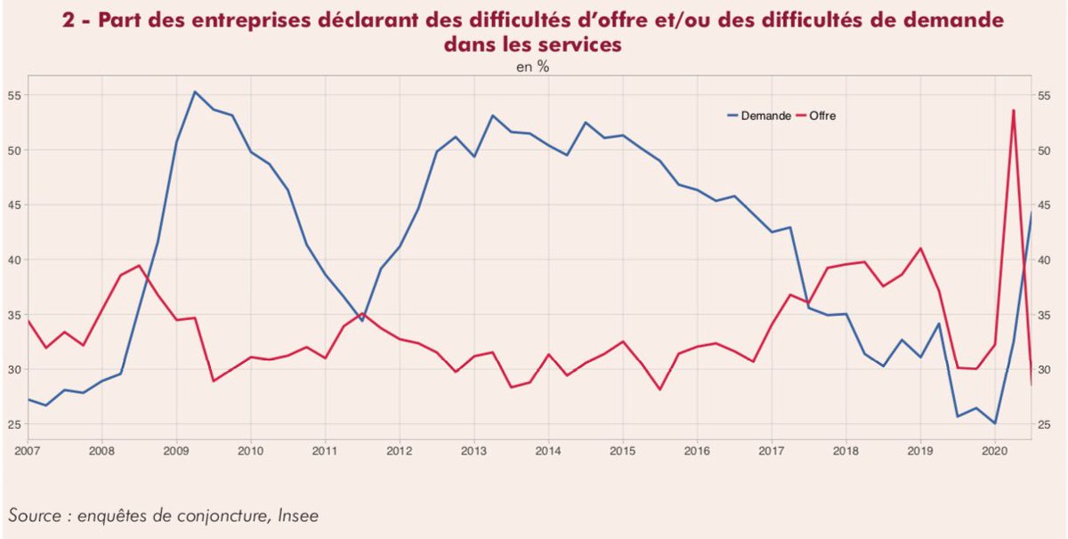 J_Pouget's tweet photo. Enquêtes de #conjoncture @InseeFr de juillet 2020: quelques commentaires ici
https://t.co/oeaEHk8m2E https://t.co/ydZQQ7ZBiW