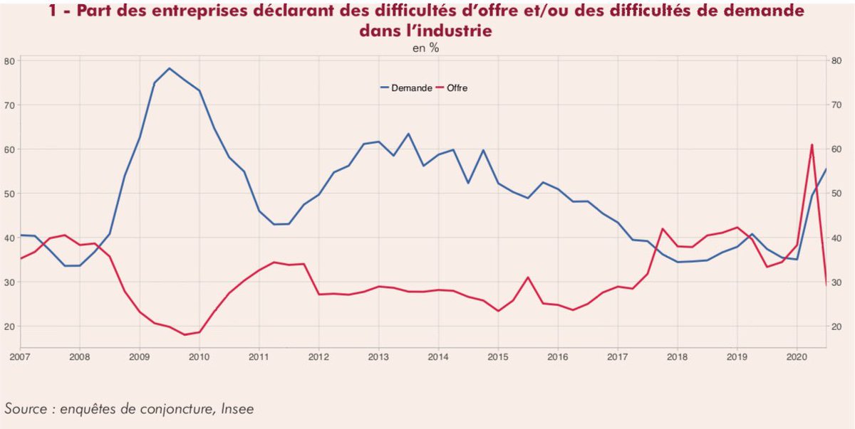 J_Pouget's tweet photo. Enquêtes de #conjoncture @InseeFr de juillet 2020: quelques commentaires ici
https://t.co/oeaEHk8m2E https://t.co/ydZQQ7ZBiW