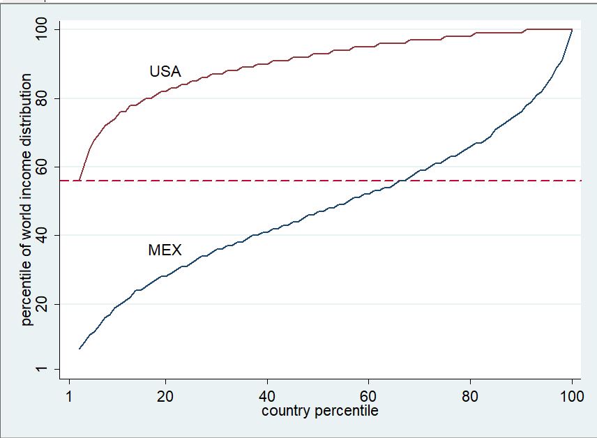 Even more so if you move from the 20th percentile in Mexico to the 20th percentile in the US.But note that at the very top, richest Mexicans like richest Moroccans hold their own quite well against the richest French and richest Americans.