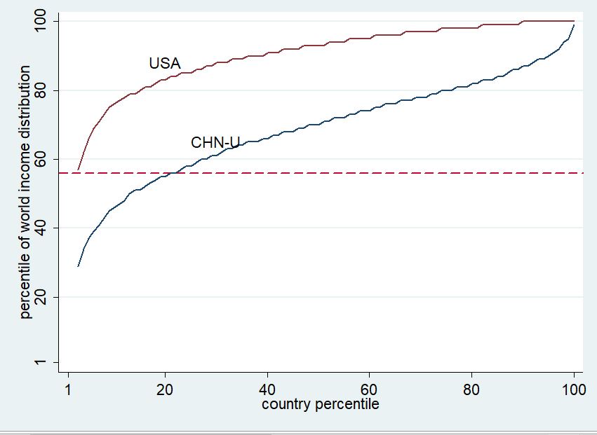 Urban China is catching up pretty well with America, especially so at the top. But the gap at the median is still large.
