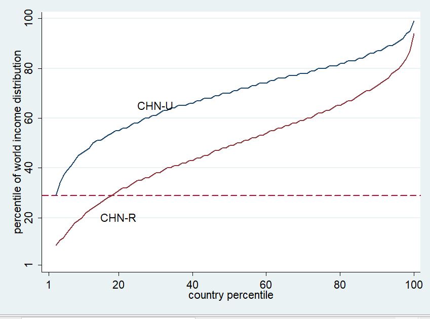 But what holds for urban China does not hold for rural China. In fact China is almost two different countries. At the median, the gap between an urban and a rural Chinese is 20 percent of world population (ranked by income), i.e. about 1.5 billion people.