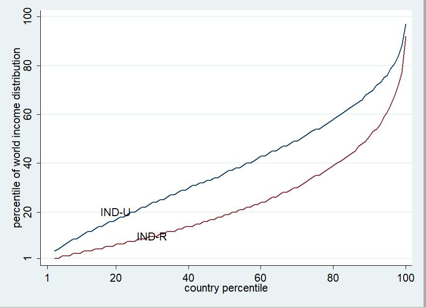 In India, the gap between the urban and rural population is less than in China--but this is in part because there are equally poor people in both rural and urban areas, and also equally rich people in both.