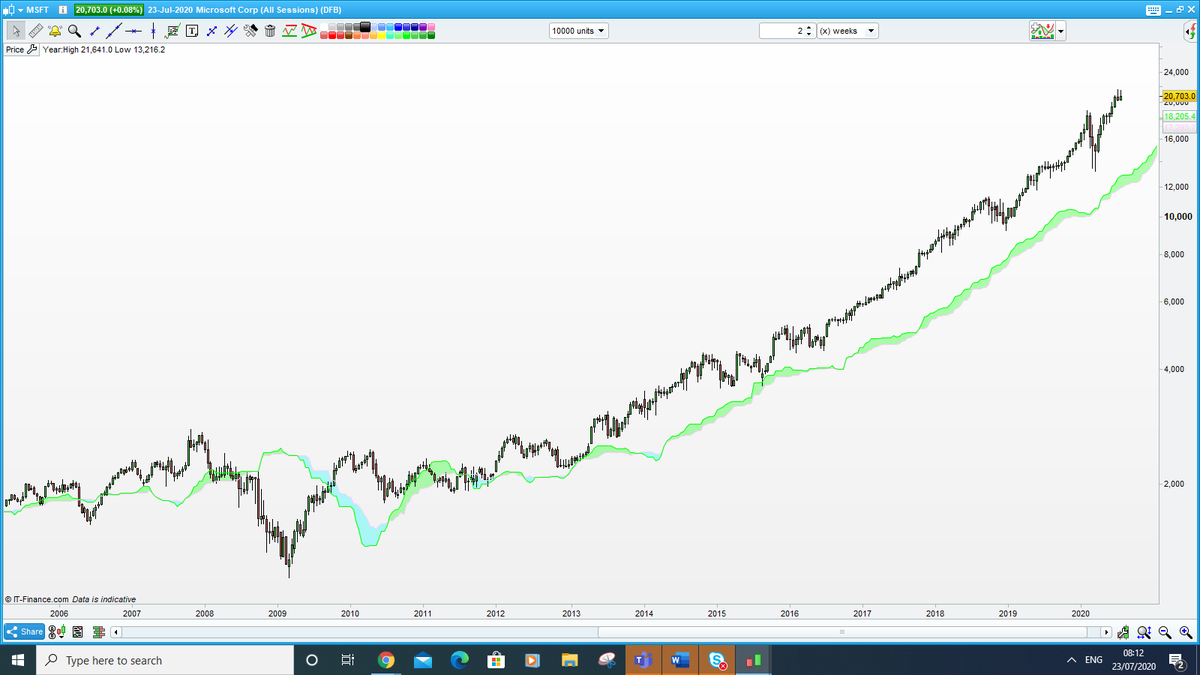 #XboxGamesShowcase being promoted today &amp; based on its success little wonder its owners #Microsoft are firmly in BUY on our system &amp; have been since SEPT 2011. See chart. Key: above the cloud "In Buy" below "In Sell". #DJIA #SP500 #fintech #trading #investing #stocks $MSFT