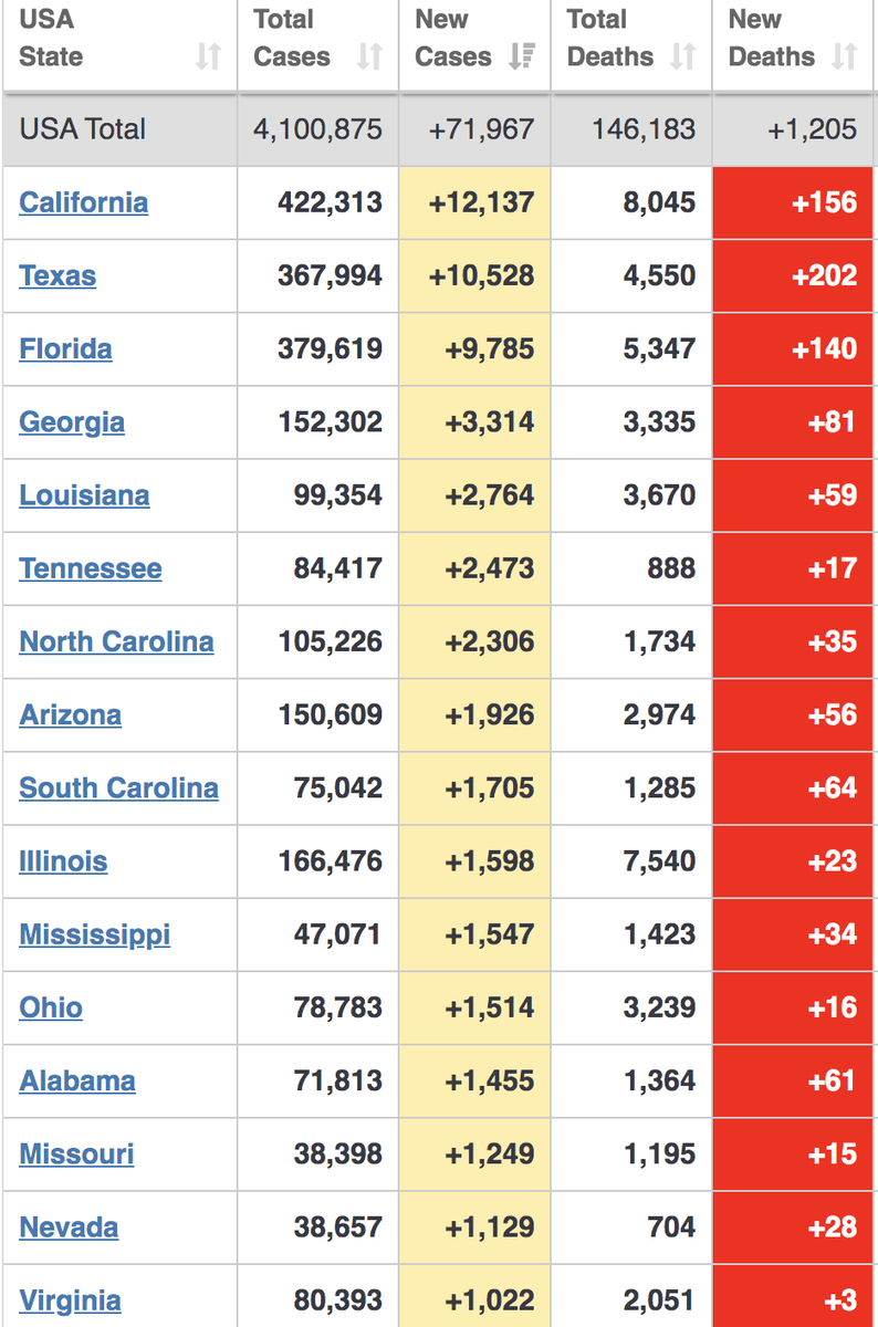 KevinJMcKinnon's tweet photo. #Corona 24-hour Update, Ending 7/22/2020 at 9 p.m. #CA IS LEADING. #Florida, #California, and #Texas combined for >31,000 in one day.
#scripturemask, #success, #motivation, #brasil, #win, #winner, #withoutceasing,#praywithoutceasing, #Americastrong, #coronavirus, #COVID19 https://t.co/IjuZ8A2POd